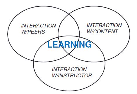 3 types of interaction