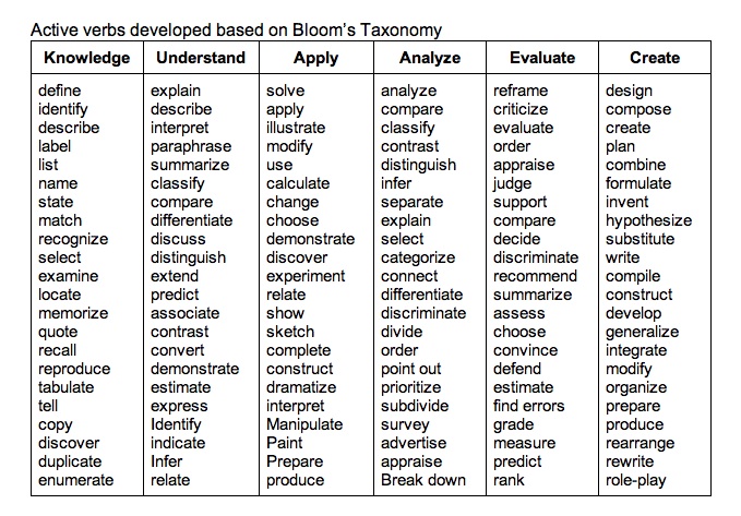 Active Verbs